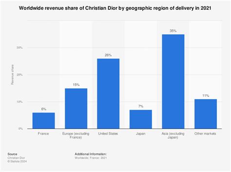 graph of dior sales|Annual Report as of December 31, 2022 .